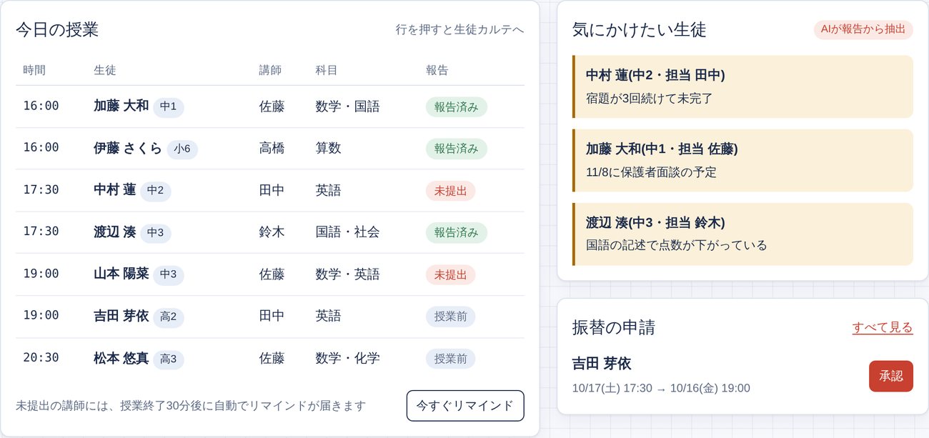 教室長のダッシュボード。今日の授業と報告の提出状況、気にかけたい生徒、振替の申請